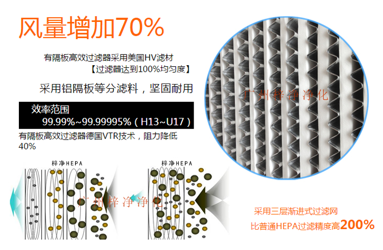 鋁隔板高效空氣過(guò)濾器采用玻璃纖維濾紙作為濾料,對(duì)0.3μm顆粒的過(guò)濾效率在99.99%以上。 