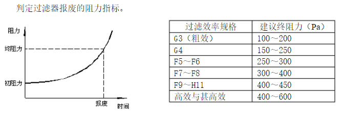 過濾器終阻力指標(biāo):可以判定過濾器報(bào)廢的時間