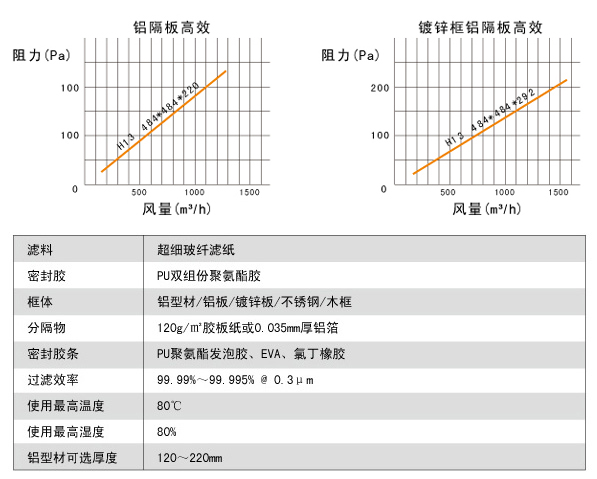 鋁隔板高效空氣過(guò)濾器高效風(fēng)量、阻力、運(yùn)行環(huán)境。