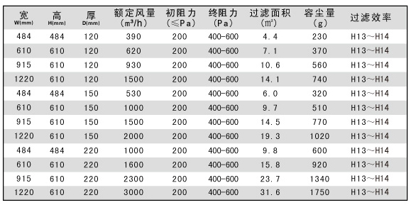 鋁隔板高效空氣過(guò)濾器技術(shù)參數(shù)