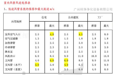 高效送風口風速|高效過濾器送風口風速