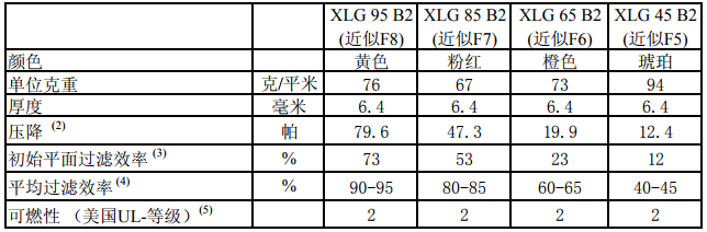 玻璃纖維袋F8級(jí)濾料檢測報(bào)告