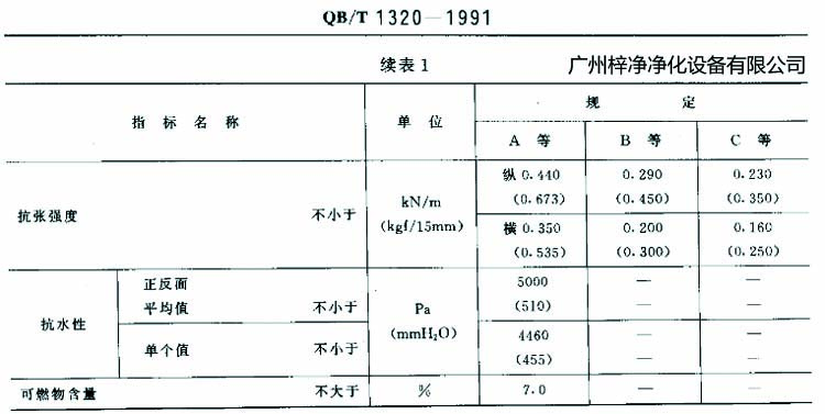 高效過濾器濾紙搞張強度、抗水性、可燃物含量規(guī)定