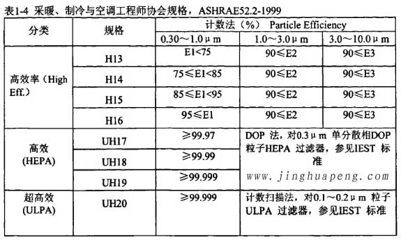 表1-4采暖、制冷秘空調(diào)工程師協(xié)會規(guī)格，ASHRAE52.2-1999