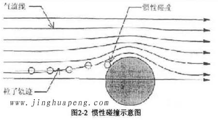 高效過(guò)濾器的過(guò)濾機(jī)理慣性碰撞示意圖