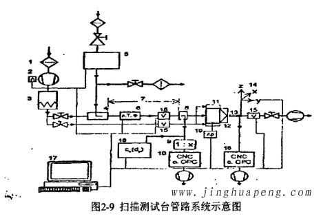 掃描測試臺管路系統(tǒng)示意圖