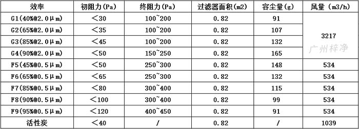 可拆式初效過濾器595*595*46尺寸風量、容塵量、過濾面積。