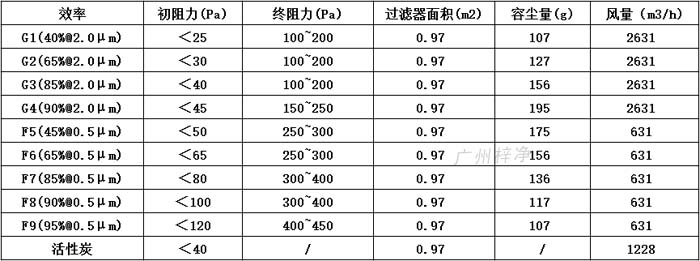 普通雙面保護網(wǎng)初效過濾器595*595*46尺寸風量、容塵量、過濾面積。