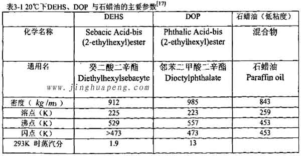 表3-1 20度下DEHS、DOP與石蠟油的主要參數(shù)