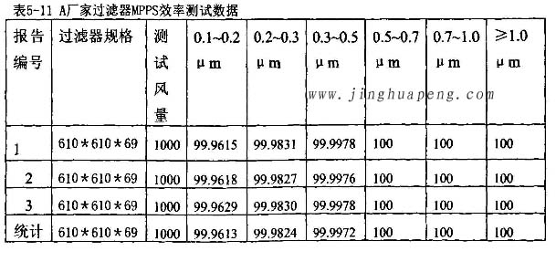 過(guò)濾器廠(chǎng)家高效過(guò)濾器MPPS效率測(cè)試數(shù)據(jù)