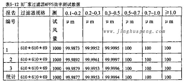 梓凈過(guò)濾器廠(chǎng)家高效過(guò)濾器MPPS效率測(cè)試數(shù)據(jù)