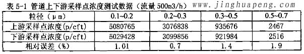 髙效過濾器MPPS管道上下游采樣點濃度500風量時測試數(shù)據(jù)