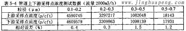 髙效過濾器MPPS管道上下游采樣點濃度2000風量時測試數(shù)據(jù)