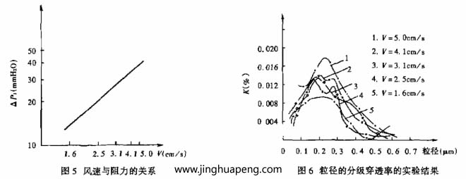 對過濾器分級效率的測定采用LAS-X型激光粒子計數(shù)器，測試結(jié)果整理