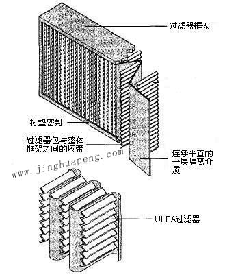 紙隔板高效過濾器結構圖主要由框架、濾芯、隔離介質、密封墊組成