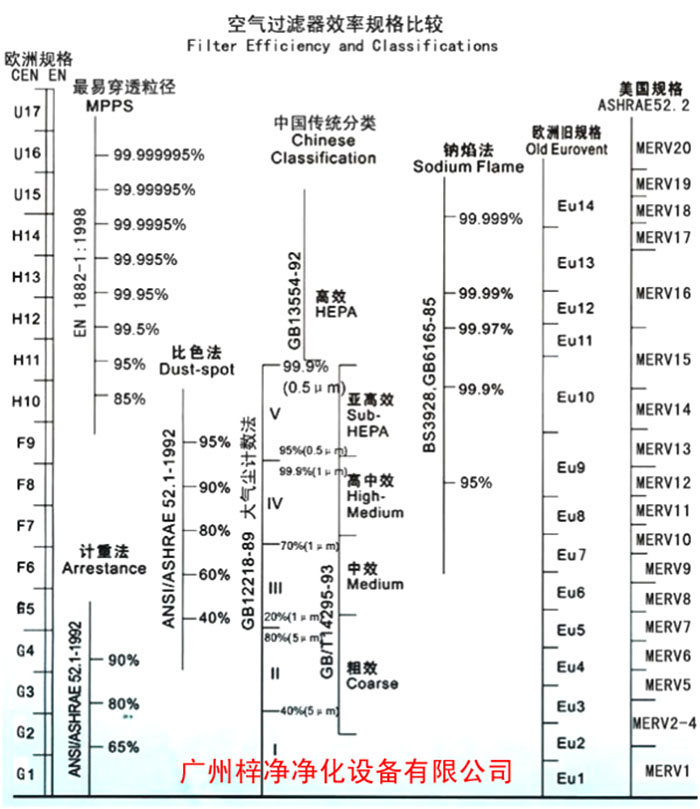 F5級袋式中效空氣過濾器過濾級別一般分為歐州標準、美國標準、我國標準